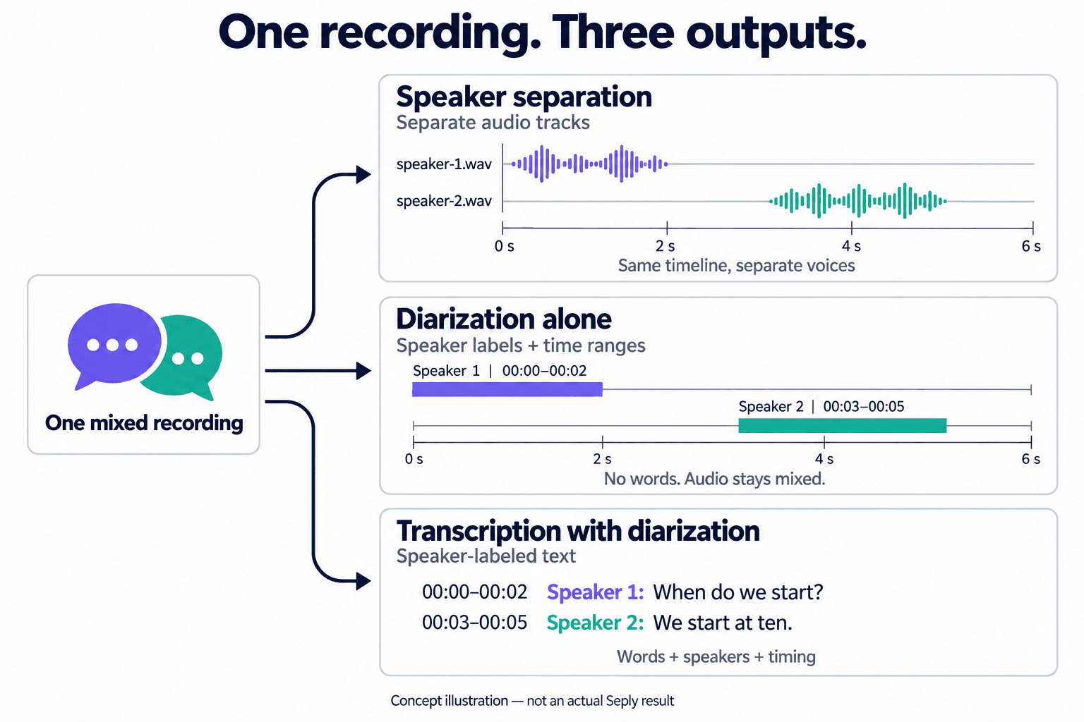 One mixed recording branches into three outputs: two time-aligned WAV tracks from speaker separation, speaker time ranges without words from diarization alone, and timed speaker-labeled dialogue from transcription with diarization.